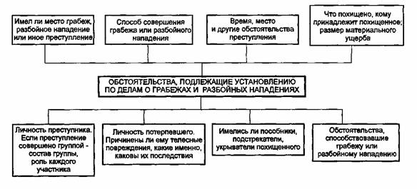 Составить план первоначального этапа расследования преступления